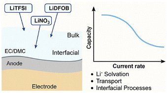Graphical abstract: Toward a bottom-up understanding of the impact of high-entropy electrolyte components on the charge storage performance of lithium ion batteries