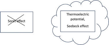 Graphical abstract: Soret-decoupled thermoelectric potential in binary highly ionized liquids