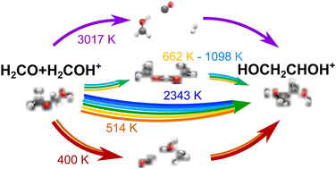 Graphical abstract: Temperature-driven reaction pathways of gas-phase protonated glycolaldehyde formation and dissociation