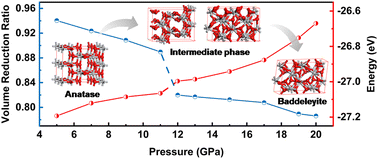 Graphical abstract: The mechanism of high pressure-induced phase transition in titanium dioxide: ab initio molecular dynamics simulations
