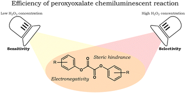 Graphical abstract: Factors underlying sensitivity of aromatic oxalates in peroxyoxalate chemiluminescent reaction in aqueous-organic media