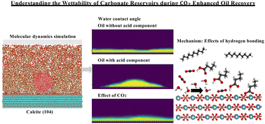 Graphical abstract: Molecular scale understanding on the oil–water–calcite wettability: role of acid component and effect of CO2