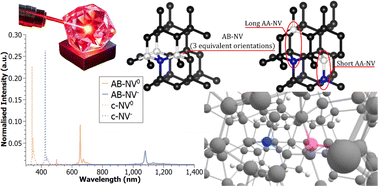 Graphical abstract: Nitrogen-vacancy centres in lonsdaleite: a novel nanoscale sensor?