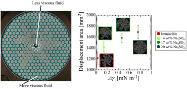 Graphical abstract: Experimental demonstration of enhanced displacement by phase separation in a two-dimensional milli-model in viscously unstable fluid displacement