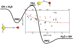 Graphical abstract: High-accuracy theoretical rate coefficients for the reaction of H2S with OH