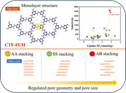 Graphical abstract: Theoretical study on the selective adsorption of SF6/N2 by covalent triazine frameworks