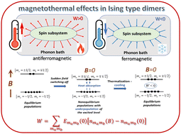 Graphical abstract: Non-equilibrium magnetothermal effects in Ising dimers: relevance to the problem of low-temperature magnetic refrigeration
