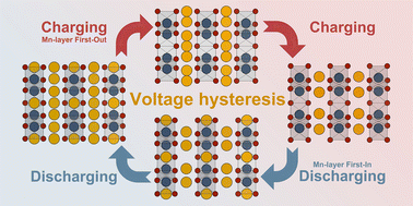 Graphical abstract: First-principles investigation of lithium ion first-in-first-out behavior during delithiation and lithiation processes in Li2MnO3 lithium-rich cathode materials