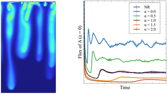 Graphical abstract: Effect of variable solubility on reactive convective dissolution