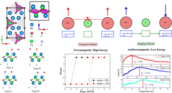 Graphical abstract: Electric-field-induced magnetic phase transition in (Hf2/3Fe1/3)2COF