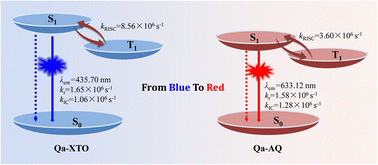 Graphical abstract: Highly efficient full-color thermally activated delayed fluorescence materials based on quinolino-acridine: theoretical molecular study and design
