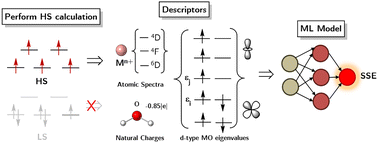 Graphical abstract: Leveraging high-spin DFT features for prediction of spin state gaps in 3d transition metal complexes