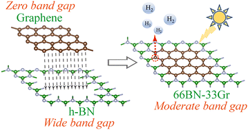 Graphical abstract: Precisely tuning band gaps of graphene/h-BN lateral heterostructures toward enhanced photocatalytic hydrogen evolution