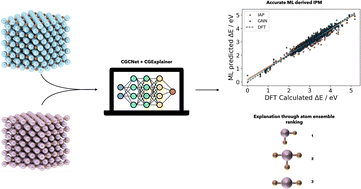Graphical abstract: Explainable GNN-derived structure–property relationships in interstitial-alloy materials