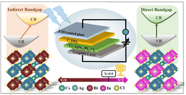 Graphical abstract: Exploring Cs2AgInxBi1−xCl6 double perovskites for optoelectronics: insights from theoretical and photophysical approaches