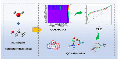 Graphical abstract: Isobaric phase equilibrium behavior and mechanism analysis for eliminating azeotropic phenomena of n-propanol and water with ionic liquids as entrainers