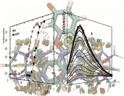Graphical abstract: Supramolecular complexation of locked-flavylium fluorescent dye by cucurbit[7]uril: photophysics and pKa modulation
