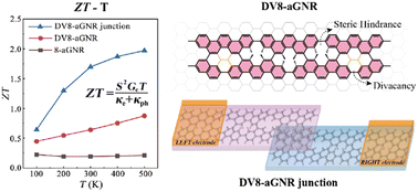 Graphical abstract: High thermoelectric figure of merit in nonplanar graphene nanoribbons with periodic divacancies