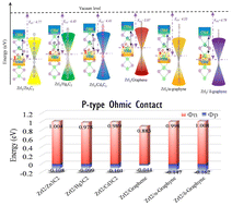 Graphical abstract: Robust p-type ohmic contact in ZrI2/Dirac semi-metal van der Waals heterostructures