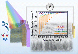Graphical abstract: Design of orthogonally jointed 2D transition metal dichalcogenide heterojunctions for enhanced photoelectrochemical water reduction