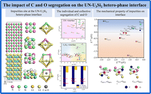 Graphical abstract: Carbon and oxygen segregation at the UN(010)/U3Si2(001) interface: insights from first-principles calculations