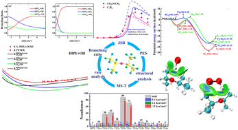 Graphical abstract: Theoretical and kinetic studies of H-abstraction from diisopropyl ether by key radicals: implications for combustion chemistry