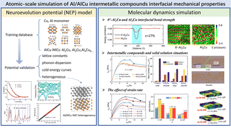 Graphical abstract: Atomic-scale simulations of the interfacial mechanical properties of Al/AlCu intermetallic compounds