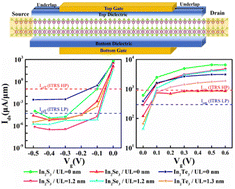 Graphical abstract: 5 nm Gate length field-effect transistors based on monolayer α-In2X3 (X = S, Se, Te)