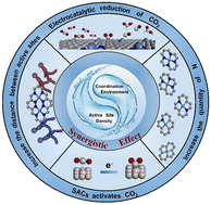 Graphical abstract: Theoretical and machine learning exploration of electronic factors governing Ni-centered CO2 reduction catalysts