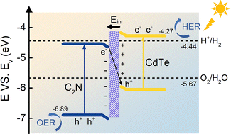 Graphical abstract: Boosted photocatalytic water splitting over a direct Z-scheme CdTe/C2N van der Waals heterojunction: a first-principles insight into photocatalytic activity