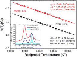 Graphical abstract: Spectroscopic and complementary thermodynamic study of liquid, supercooled, and glassy state of ethylene glycol