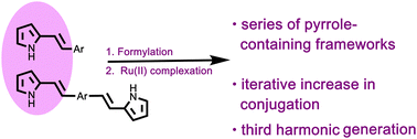 Graphical abstract: Third-order nonlinear optical properties of a series of pyrroles and dipyrroles featuring π-conjugated substituents and linkers