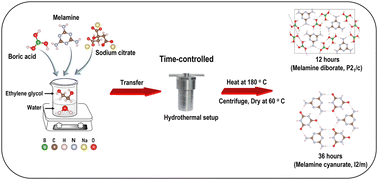 Graphical abstract: Time-dependent solvothermal synthesis of melamine cyanurate and melamine diborate: experimental and theoretical insights