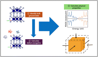 Graphical abstract: Elucidating the impact of point defects on the structural, electronic, and mechanical behaviour of chromium nitride