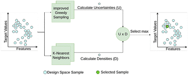 Graphical abstract: Density-aware active learning for materials discovery: a case study on functionalized nanoporous materials