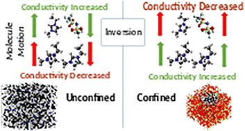 Graphical abstract: Molecular dynamics study of [EMIM][TFSI]/(Li/Na)TFSI ionic liquids confined in silica pores