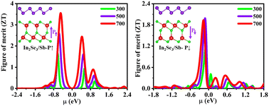 Graphical abstract: High-performance electronic and thermoelectric devices based on ferroelectric In2Se3/antimonene heterostructure