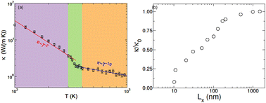 Graphical abstract: Anomalous temperature induced transition and convergence of thermal conductivity in germanene monolayer