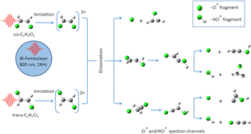 Graphical abstract: Strong-field induced ionization and dissociation of cis- and trans-1,2-dichloroethylene: Cl+ and HCl+ fragments