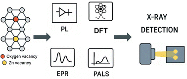 Graphical abstract: Identification of defects in pure and Al/Ga-doped ZnO to improve X-ray detector performance: experimental and simulation methods