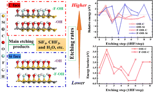 Graphical abstract: Step-by-step HF etching on the Si(0001) and C(000 [[1 with combining macron]] ) crystal faces of 4H-SiC with OH or F-OH terminations: a first-principles study of the atomic-scale etching mechanism