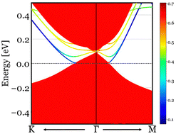 Graphical abstract: Coexistence of isoenergetic Rashba and Dirac fermions on the surface of centrosymmetric topological insulator decorated with transition metals