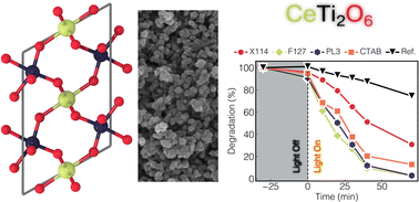 Graphical abstract: Morphology and porosity engineering enhance the photocatalytic activity of mesoporous CeTi2O6