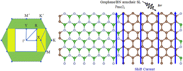 Graphical abstract: The bulk photovoltaic effect in the one-dimensional interface of graphene/BN superlattices