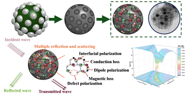 Graphical abstract: Microwave absorption of multi-component CoxNiyOz decorated 3D-honeycomb ordered mesoporous carbon nanospheres enhanced by impedance matching