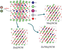 Graphical abstract: Effects of Zn and Nb doping on the performance of NCM622: a first principles study