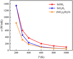 Graphical abstract: First-principles study of the lattice thermal conductivity of the Si–O–H system at high pressure