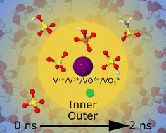 Graphical abstract: Computational investigation of coordinating electrolytes with vanadium ions in redox flow batteries