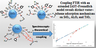 Graphical abstract: Deciphering competitive water–toluene adsorption mechanisms on oxide surfaces