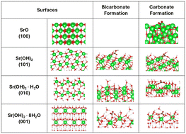 Graphical abstract: Understanding CO2 adsorption on the surfaces of SrO and its hydroxylated variants Sr(OH)2·nH2O (n = 0, 1, 8)